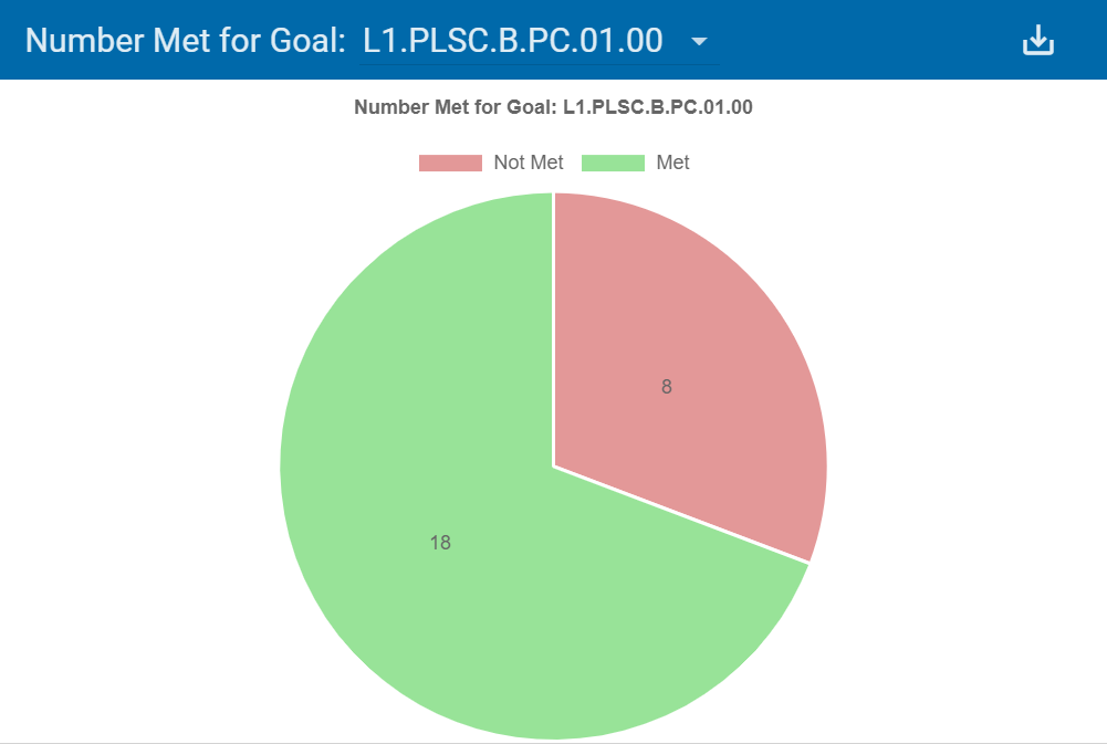Number of Students that Met the Target